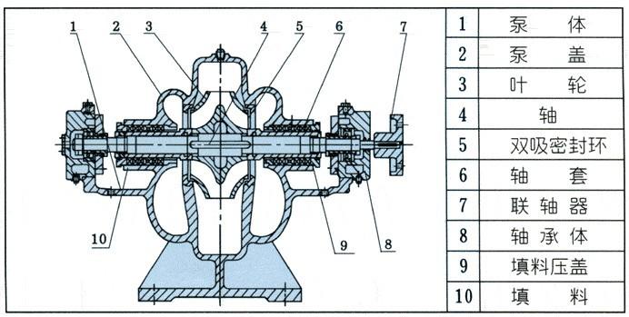 單級雙吸離心泵
